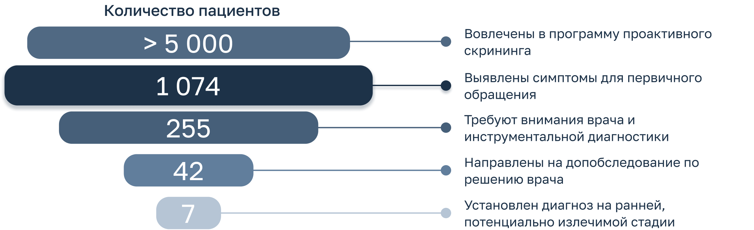 Воронка: количество пациентов на этапах проактивного скрининга